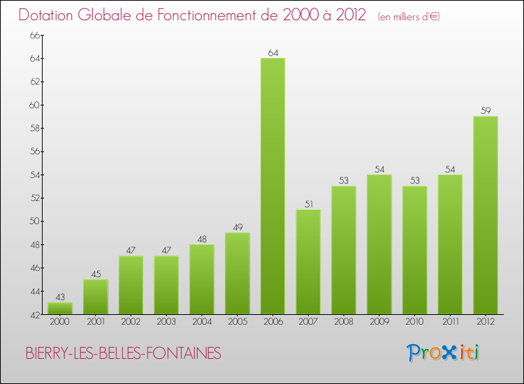 Evolution du montant de la Dotation Globale de Fonctionnement pour la commune de BIERRY-LES-BELLES-FONTAINES de 2000 à 2012 Evolution du montant de la Dotation Globale de Fonctionnement pour BIERRY-LES-BELLES-FONTAINES de 2000 à 2012