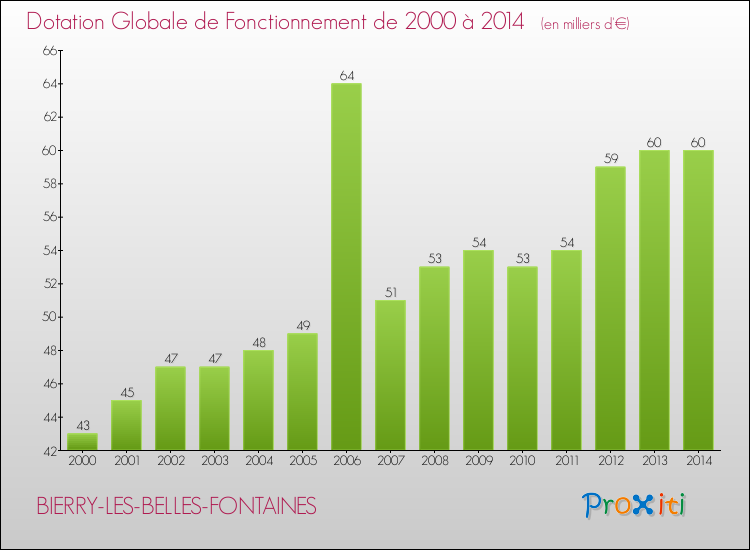 Evolution du montant de la Dotation Globale de Fonctionnement pour la commune de BIERRY-LES-BELLES-FONTAINES de 2000 à 2014 Evolution du montant de la Dotation Globale de Fonctionnement pour BIERRY-LES-BELLES-FONTAINES de 2000 à 2014