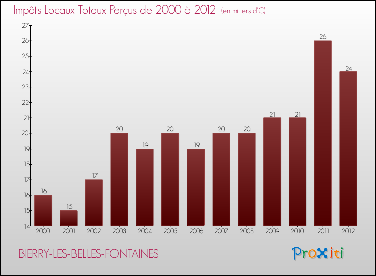Evolution des Impôts Locaux pour la commune de BIERRY-LES-BELLES-FONTAINES de 2000 à 2012 Evolution des Impôts Locaux pour BIERRY-LES-BELLES-FONTAINES de 2000 à 2012