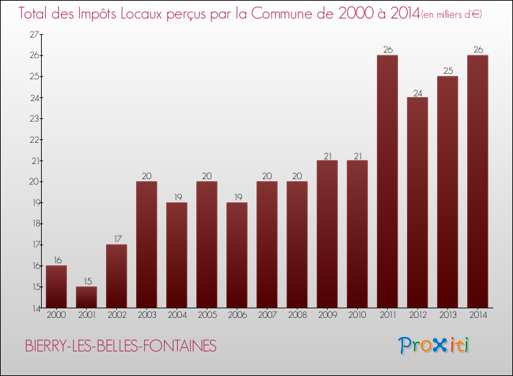 Evolution des Impôts Locaux pour la commune de BIERRY-LES-BELLES-FONTAINES de 2000 à 2014 Evolution des Impôts Locaux pour BIERRY-LES-BELLES-FONTAINES de 2000 à 2014