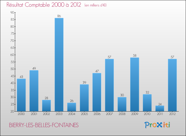 Evolution du résultat comptable pour la commune de BIERRY-LES-BELLES-FONTAINES de 2000 à 2012 Evolution du résultat comptable pour BIERRY-LES-BELLES-FONTAINES de 2000 à 2012