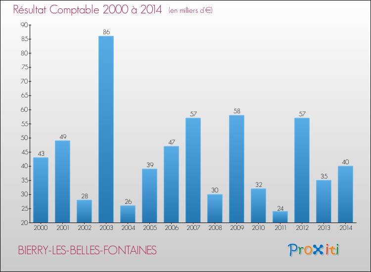 Evolution du résultat comptable pour la commune de BIERRY-LES-BELLES-FONTAINES de 2000 à 2014 Evolution du résultat comptable pour BIERRY-LES-BELLES-FONTAINES de 2000 à 2014