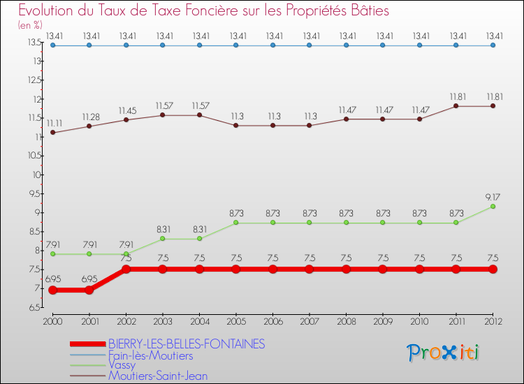 Evolution du taux de la taxe foncière sur le bati pour BIERRY-LES-BELLES-FONTAINES et les communes proches de 2000 à 2012 Comparaison des taux de taxe foncière sur le bati pour BIERRY-LES-BELLES-FONTAINES et les communes voisines de 2000 à 2012