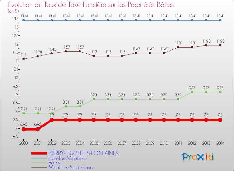 Evolution du taux de la taxe foncière sur le bati pour BIERRY-LES-BELLES-FONTAINES et les communes proches de 2000 à 2014 Comparaison des taux de taxe foncière sur le bati pour BIERRY-LES-BELLES-FONTAINES et les communes voisines de 2000 à 2014