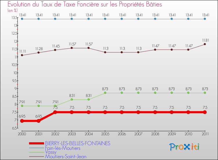 Evolution du taux de la taxe foncière sur le bati pour BIERRY-LES-BELLES-FONTAINES et les communes proches Comparaison des taux de taxe foncière sur le bati pour BIERRY-LES-BELLES-FONTAINES et les communes voisines