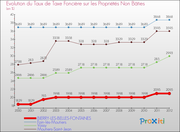 Evolution du taux de la taxe foncière sur les immeubles et terrains non batis pour BIERRY-LES-BELLES-FONTAINES et les communes proches de 2000 à 2012 Comparaison des taux de la taxe foncière sur les immeubles et terrains non batis pour BIERRY-LES-BELLES-FONTAINES et les communes voisines de 2000 à 2012