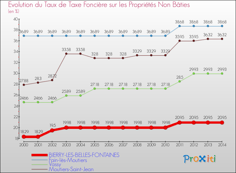 Evolution du taux de la taxe foncière sur les immeubles et terrains non batis pour BIERRY-LES-BELLES-FONTAINES et les communes proches de 2000 à 2014 Comparaison des taux de la taxe foncière sur les immeubles et terrains non batis pour BIERRY-LES-BELLES-FONTAINES et les communes voisines de 2000 à 2014