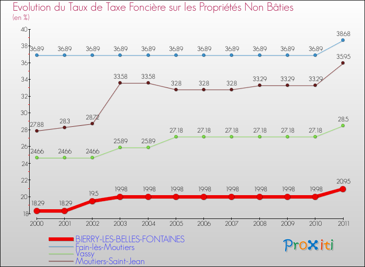 Evolution du taux de la taxe foncière sur les immeubles et terrains non batis pour BIERRY-LES-BELLES-FONTAINES et les communes proches Comparaison des taux de la taxe foncière sur les immeubles et terrains non batis pour BIERRY-LES-BELLES-FONTAINES et les communes voisines