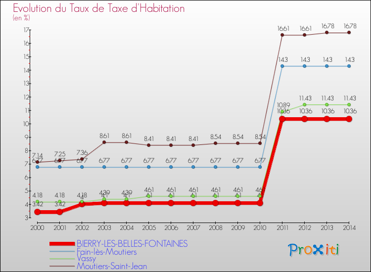 Evolution du taux de la taxe d'habitation pour BIERRY-LES-BELLES-FONTAINES et les communes proches de 2000 à 2014 Comparaison des taux de la taxe d'habitation pour BIERRY-LES-BELLES-FONTAINES et les communes voisines de 2000 à 2014