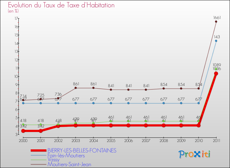 Evolution du taux de la taxe d'habitation pour BIERRY-LES-BELLES-FONTAINES et les communes proches Comparaison des taux de la taxe d'habitation pour BIERRY-LES-BELLES-FONTAINES et les communes voisines