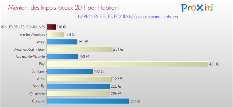 Montant des impôts locaux par Habitant pour BIERRY-LES-BELLES-FONTAINES et les communes proches Comparaison des impôts locaux par habitant pour BIERRY-LES-BELLES-FONTAINES et les communes voisines