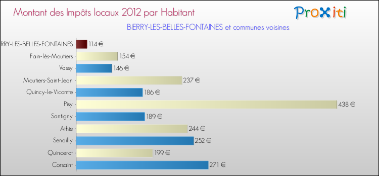 Montant des impôts locaux par Habitant pour BIERRY-LES-BELLES-FONTAINES et les communes proches Comparaison des impôts locaux par habitant pour BIERRY-LES-BELLES-FONTAINES et les communes voisines