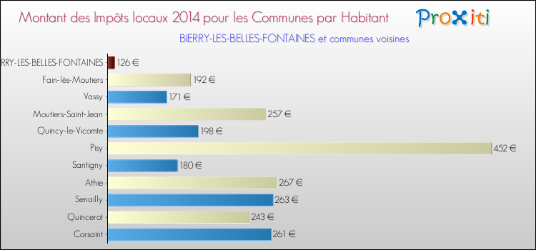Montant des impôts locaux par Habitant pour BIERRY-LES-BELLES-FONTAINES et les communes proches en 2014 Comparaison des impôts locaux par habitant pour BIERRY-LES-BELLES-FONTAINES et les communes voisines en 2014