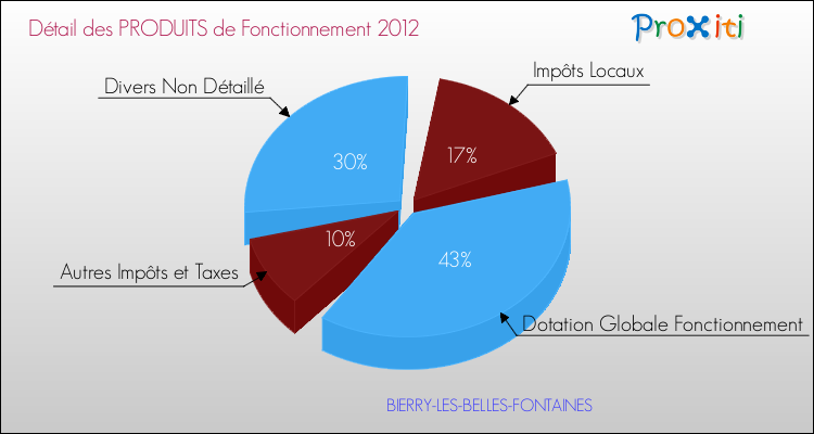 Décomposition du Budget de Fonctionnement 2012 de la commune de BIERRY-LES-BELLES-FONTAINES Budget de Fonctionnement 2012 pour la commune de BIERRY-LES-BELLES-FONTAINES