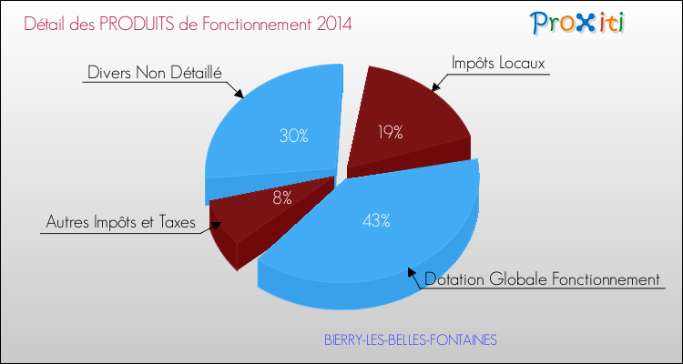 Décomposition du Budget de Fonctionnement 2014 de la commune de BIERRY-LES-BELLES-FONTAINES Budget de Fonctionnement 2014 pour la commune de BIERRY-LES-BELLES-FONTAINES