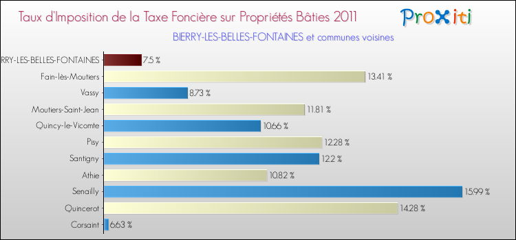 Taux d'imposition de la taxe foncière sur le bati 2011 pour BIERRY-LES-BELLES-FONTAINES et les communes proches Comparaison des taux d'imposition de la taxe foncière sur le bati 2011 pour BIERRY-LES-BELLES-FONTAINES et les communes voisines