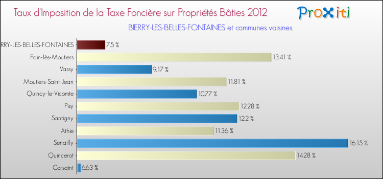 Taux d'imposition de la taxe foncière sur le bati 2012 pour BIERRY-LES-BELLES-FONTAINES et les communes proches Comparaison des taux d'imposition de la taxe foncière sur le bati 2012 pour BIERRY-LES-BELLES-FONTAINES et les communes voisines