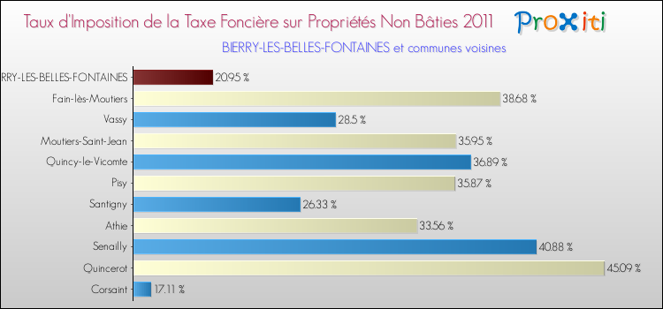 Taux d'imposition de la taxe foncière sur les immeubles et terrains non batis 2011 pour BIERRY-LES-BELLES-FONTAINES et les communes proches Comparaison des taux d'imposition de la taxe foncière sur les immeubles et terrains non batis 2011 pour BIERRY-LES-BELLES-FONTAINES et les communes voisines