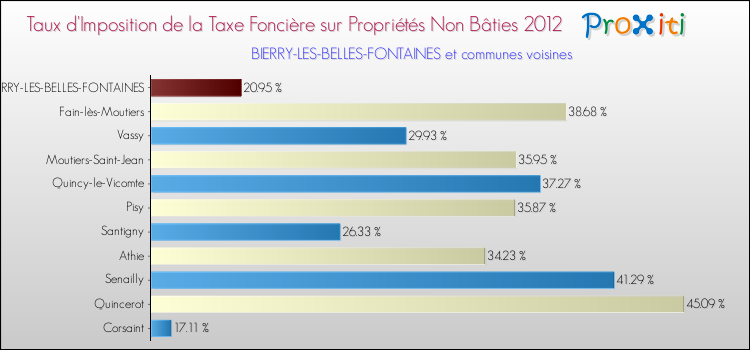 Taux d'imposition de la taxe foncière sur les immeubles et terrains non batis 2012 pour BIERRY-LES-BELLES-FONTAINES et les communes proches Comparaison des taux d'imposition de la taxe foncière sur les immeubles et terrains non batis 2012 pour BIERRY-LES-BELLES-FONTAINES et les communes voisines