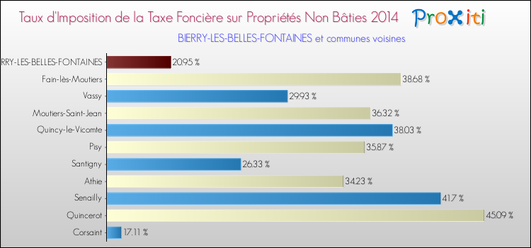 Taux d'imposition de la taxe foncière sur les immeubles et terrains non batis 2014 pour BIERRY-LES-BELLES-FONTAINES et les communes proches Comparaison des taux d'imposition de la taxe foncière sur les immeubles et terrains non batis 2014 pour BIERRY-LES-BELLES-FONTAINES et les communes voisines