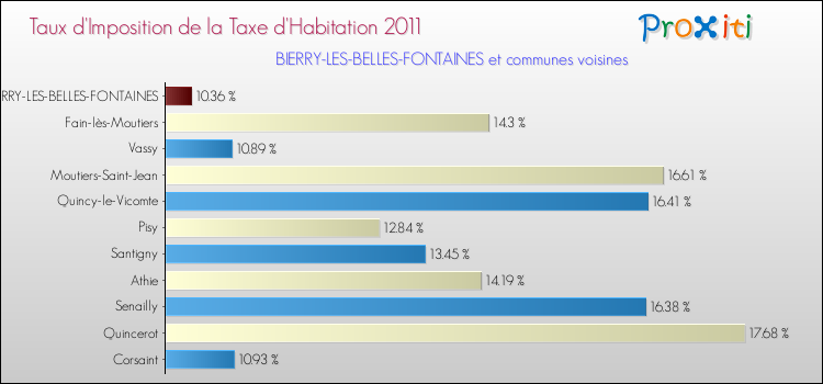 Taux d'imposition de la taxe d'habitation 2011 pour BIERRY-LES-BELLES-FONTAINES et les communes proches Comparaison des taux d'imposition de la taxe d'habitation 2011 pour BIERRY-LES-BELLES-FONTAINES et les communes voisines