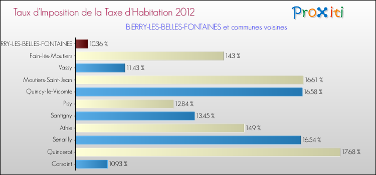 Taux d'imposition de la taxe d'habitation 2012 pour BIERRY-LES-BELLES-FONTAINES et les communes proches Comparaison des taux d'imposition de la taxe d'habitation 2012 pour BIERRY-LES-BELLES-FONTAINES et les communes voisines