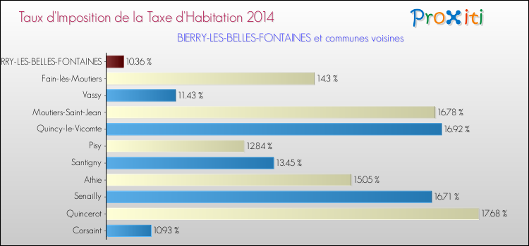 Taux d'imposition de la taxe d'habitation 2014 pour BIERRY-LES-BELLES-FONTAINES et les communes proches Comparaison des taux d'imposition de la taxe d'habitation 2014 pour BIERRY-LES-BELLES-FONTAINES et les communes voisines