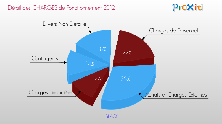 Décomposition des Charges de Fonctionnement 2012 de la commune de BLACY Charges de Fonctionnement 2012 pour la commune de BLACY