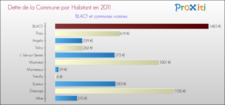 Dette par habitant de la commune en 2011 pour BLACY et les communes proches Comparaison de la dette par habitant de la commune en 2011 pour BLACY et les communes voisines