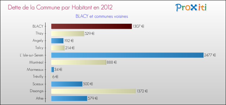 Dette par habitant de la commune en 2012 pour BLACY et les communes proches Comparaison de la dette par habitant de la commune en 2012 pour BLACY et les communes voisines
