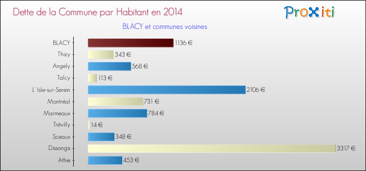 Dette par habitant de la commune en 2014 pour BLACY et les communes proches Comparaison de la dette par habitant de la commune en 2014 pour BLACY et les communes voisines