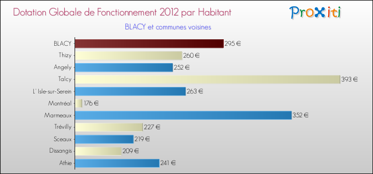Montant des dotations globales de fonctionnement DGF par Habitant pour BLACY et les communes proches Comparaison des des dotations globales de fonctionnement DGF par habitant pour BLACY et les communes voisines