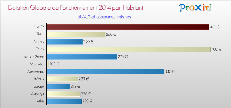 Montant des dotations globales de fonctionnement DGF par Habitant pour BLACY et les communes proches en 2014. Comparaison des des dotations globales de fonctionnement DGF par habitant pour BLACY et les communes voisines en 2014.