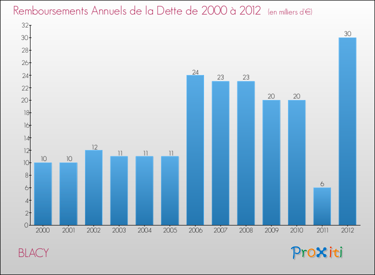 Evolution de l'annuité de la dette pour la commune de BLACY de 2000 à 2012 Annuités de la dette pour BLACY de 2000 à 2012