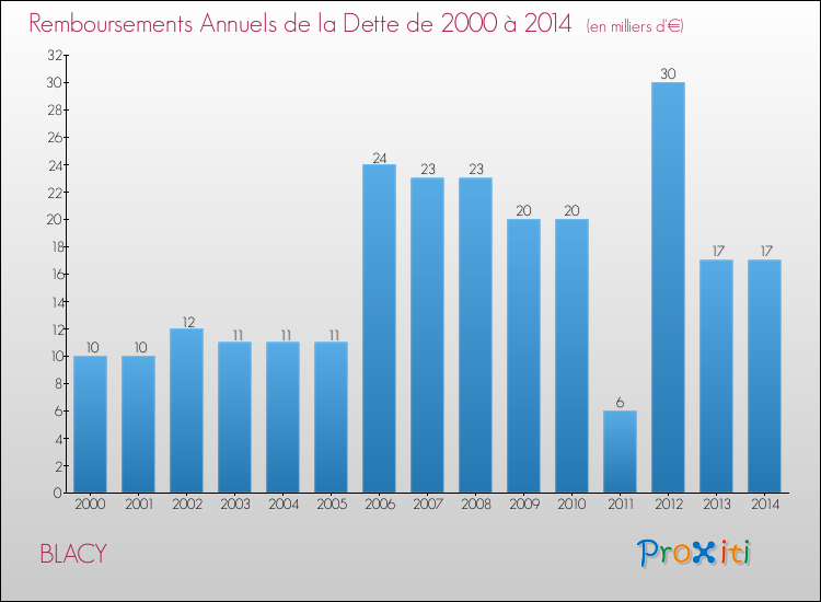 Evolution de l'annuité de la dette pour la commune de BLACY de 2000 à 2014 Annuités de la dette pour BLACY de 2000 à 2014