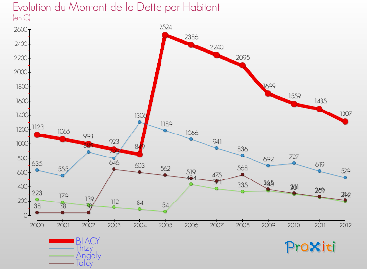 Evolution de la dette par habitant pour la commune de BLACY et les communes proches de 2000 à 2012 Comparaison de la dette par habitant pour BLACY et les communes voisines de 2000 à 2012