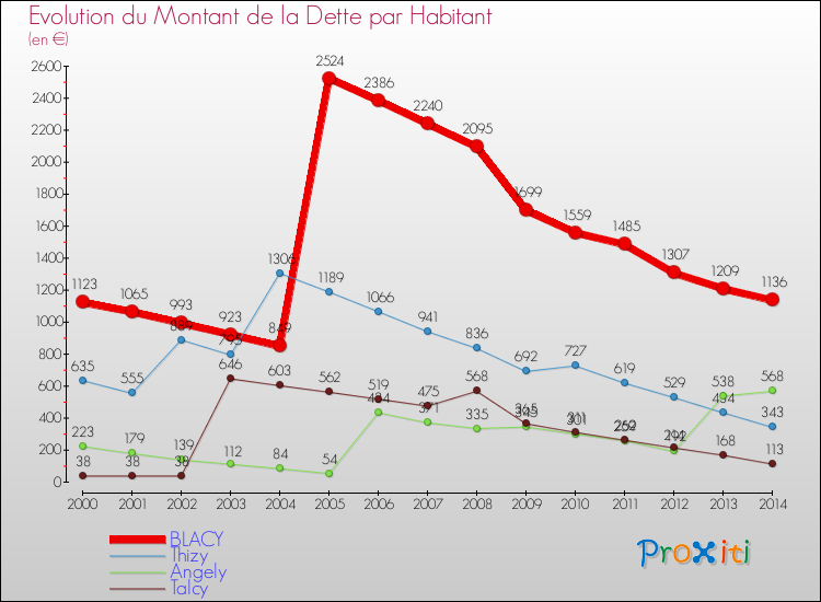 Evolution de la dette par habitant pour la commune de BLACY et les communes proches de 2000 à 2014 Comparaison de la dette par habitant pour BLACY et les communes voisines de 2000 à 2014