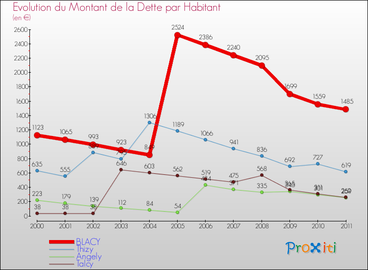 Evolution de la dette par habitant pour la commune de BLACY et les communes proches Comparaison de la dette par habitant pour BLACY et les communes voisines