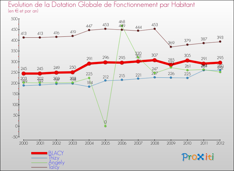 Evolution et montant de la dotation globale de fonctionnement par Habitant pour BLACY et les communes proches Comparaison des dotations globales de fonctionnement par habitant pour BLACY et les communes voisines