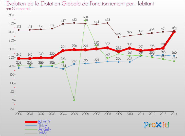 Evolution et montant de la dotation globale de fonctionnement par Habitant pour BLACY et les communes proches de 2000 à 2014. Comparaison des dotations globales de fonctionnement par habitant pour BLACY et les communes voisines de 2000 à 2014.