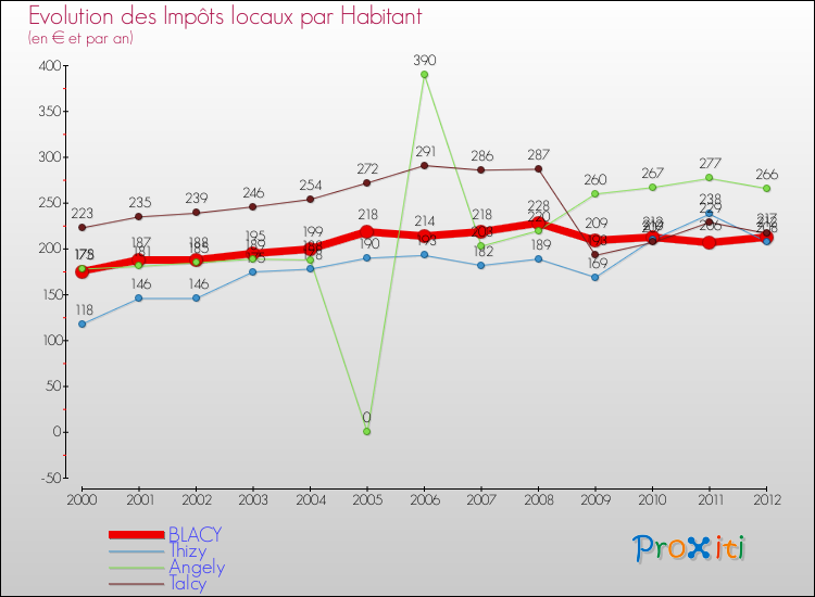 Evolution et montant des impôts locaux par Habitant pour BLACY et les communes proches Comparaison des impôts locaux par habitant pour BLACY et les communes voisines