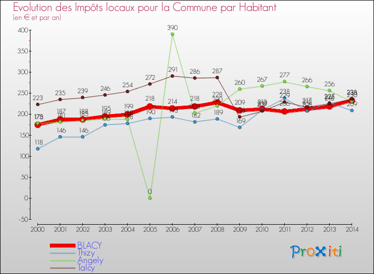 Evolution et montant des impôts locaux par Habitant pour BLACY et les communes proches de 2000 à 2014 Comparaison des impôts locaux par habitant pour BLACY et les communes voisines de 2000 à 2014