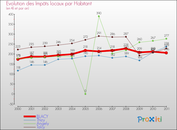Evolution et montant des impôts locaux par Habitant pour BLACY et les communes proches Comparaison des impôts locaux par habitant pour BLACY et les communes voisines