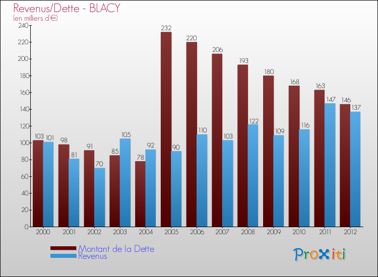Evolution comparée de la dette et des revenus pour la commune de BLACY de 2000 à 2012 Comparaison de la dette et des revenus pour BLACY de 2000 à 2012