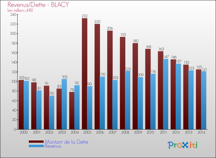 Evolution comparée de la dette et des revenus pour la commune de BLACY de 2000 à 2014 Comparaison de la dette et des revenus pour BLACY de 2000 à 2014