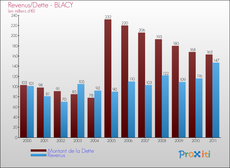 Evolution comparée de la dette et des revenus pour la commune de BLACY de 2000 à 2011 Comparaison de la dette et des revenus pour BLACY de 2000 à 2011