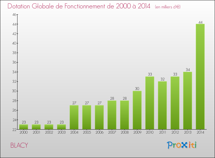Evolution du montant de la Dotation Globale de Fonctionnement pour la commune de BLACY de 2000 à 2014 Evolution du montant de la Dotation Globale de Fonctionnement pour BLACY de 2000 à 2014
