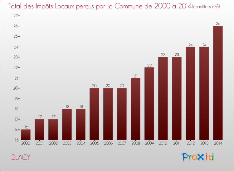 Evolution des Impôts Locaux pour la commune de BLACY de 2000 à 2014 Evolution des Impôts Locaux pour BLACY de 2000 à 2014