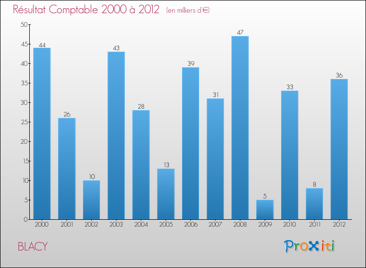 Evolution du résultat comptable pour la commune de BLACY de 2000 à 2012 Evolution du résultat comptable pour BLACY de 2000 à 2012