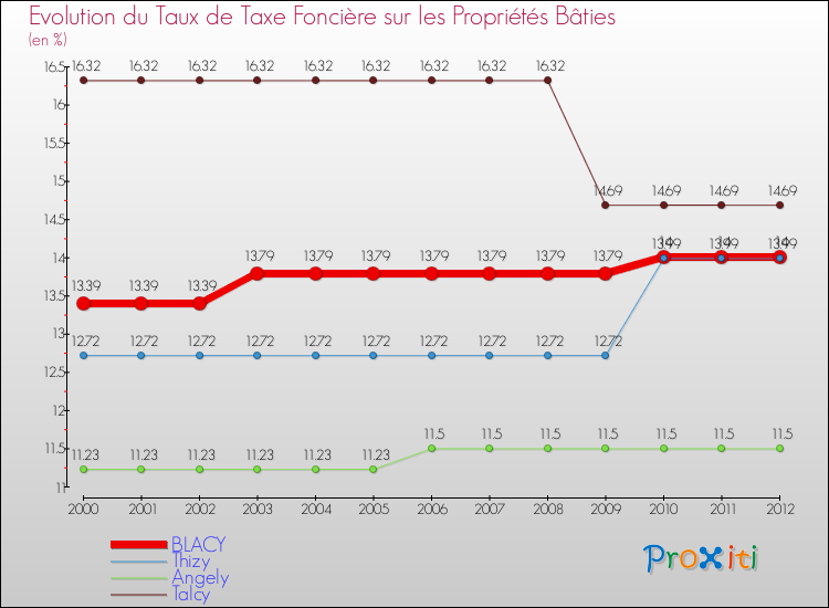 Evolution du taux de la taxe foncière sur le bati pour BLACY et les communes proches de 2000 à 2012 Comparaison des taux de taxe foncière sur le bati pour BLACY et les communes voisines de 2000 à 2012